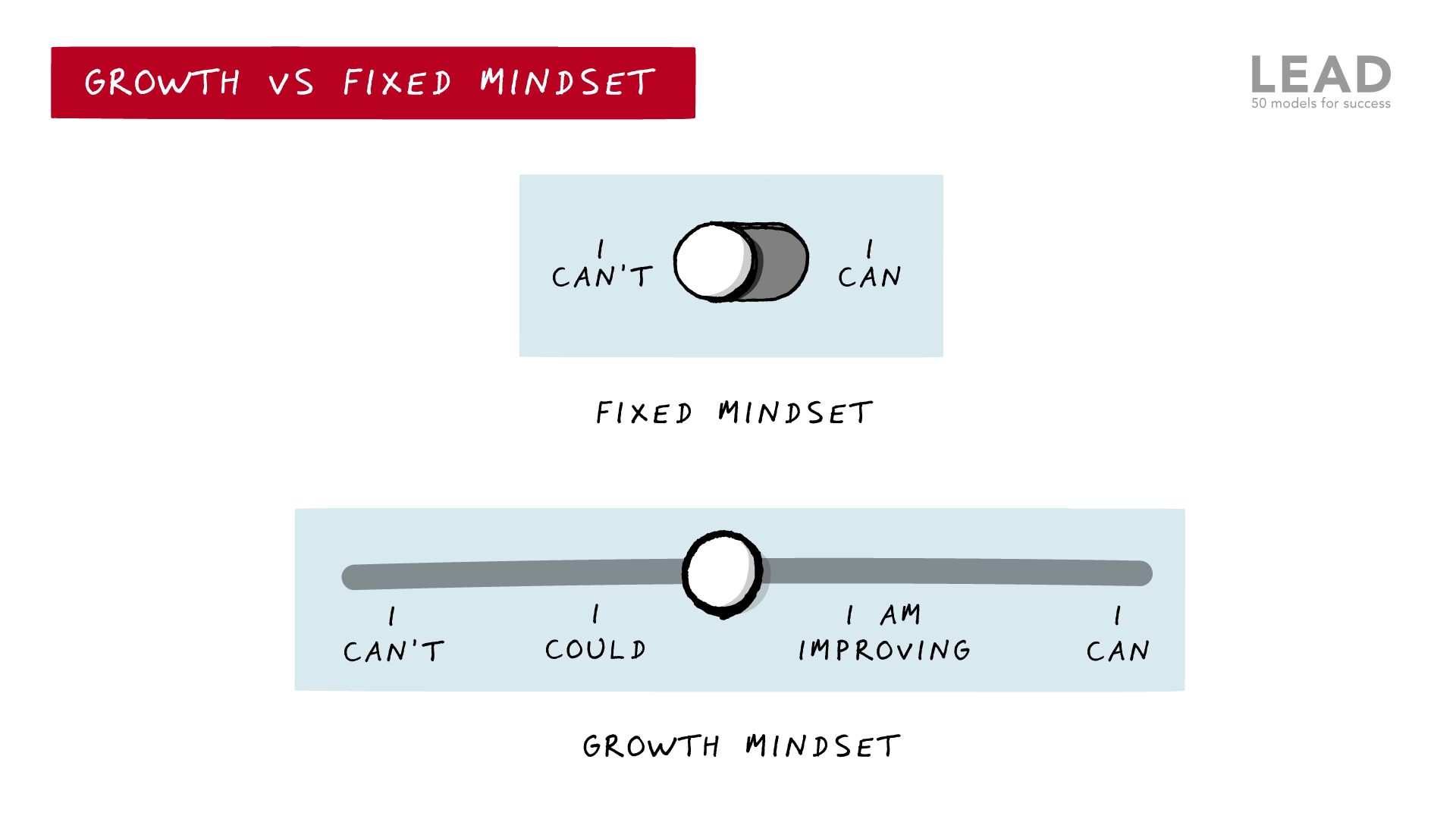 Fixed vs Growth mindset