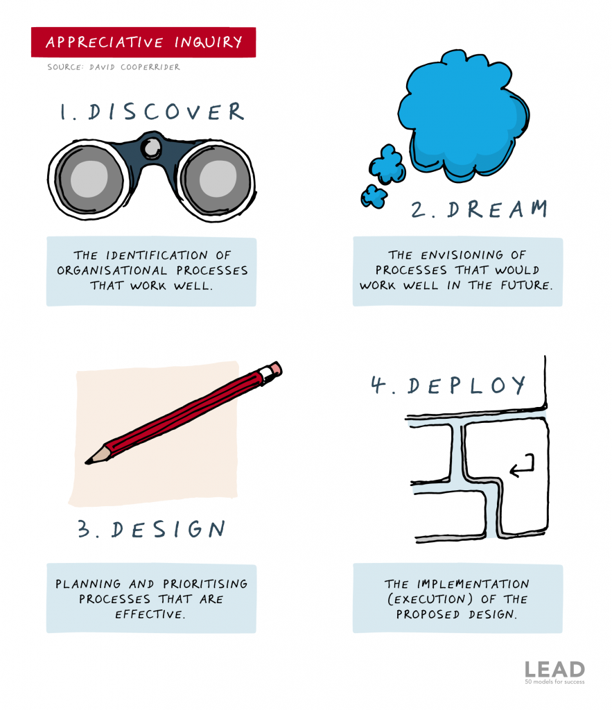 Appreciative Inquiry Lead