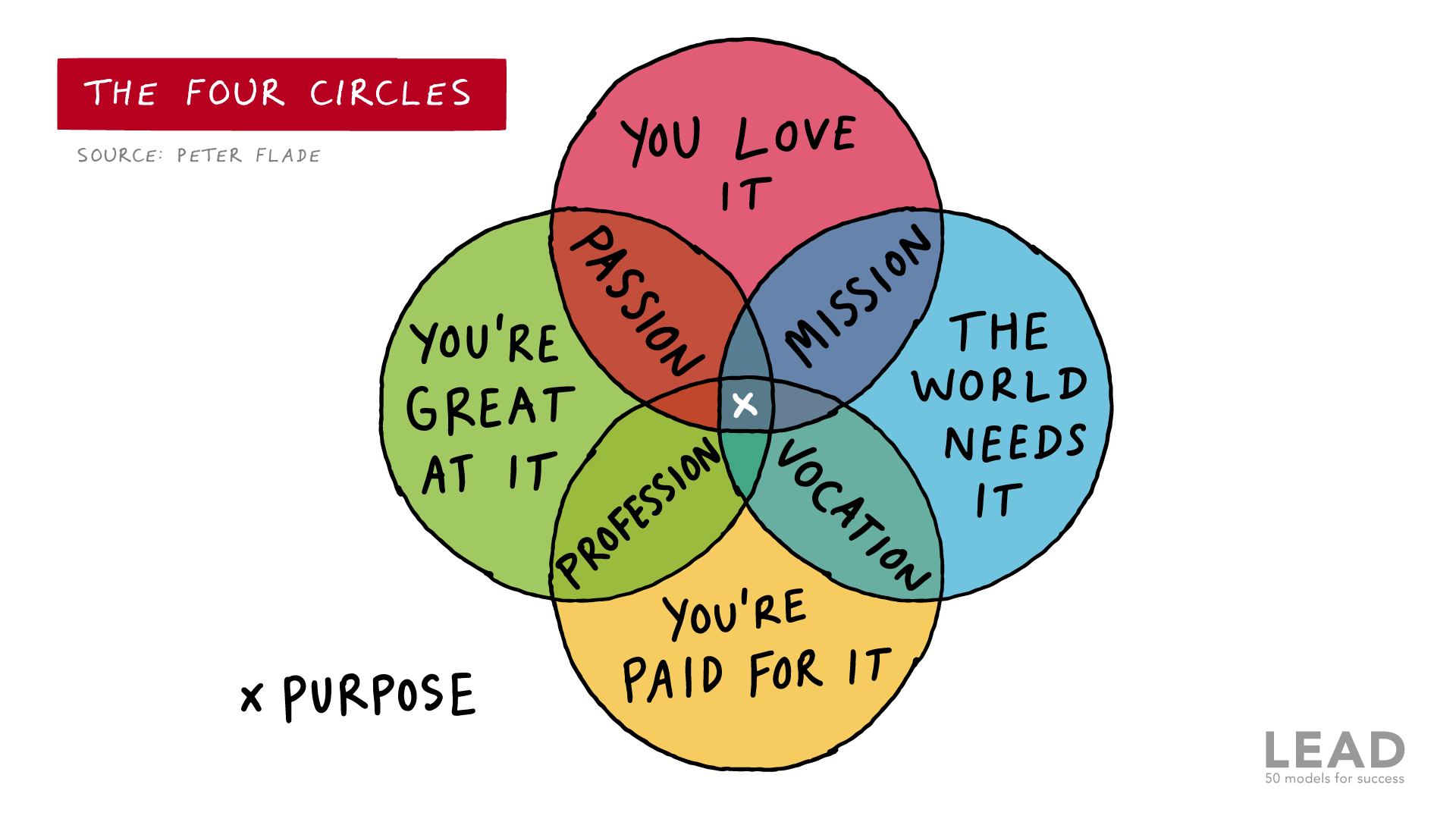 The Four Circles