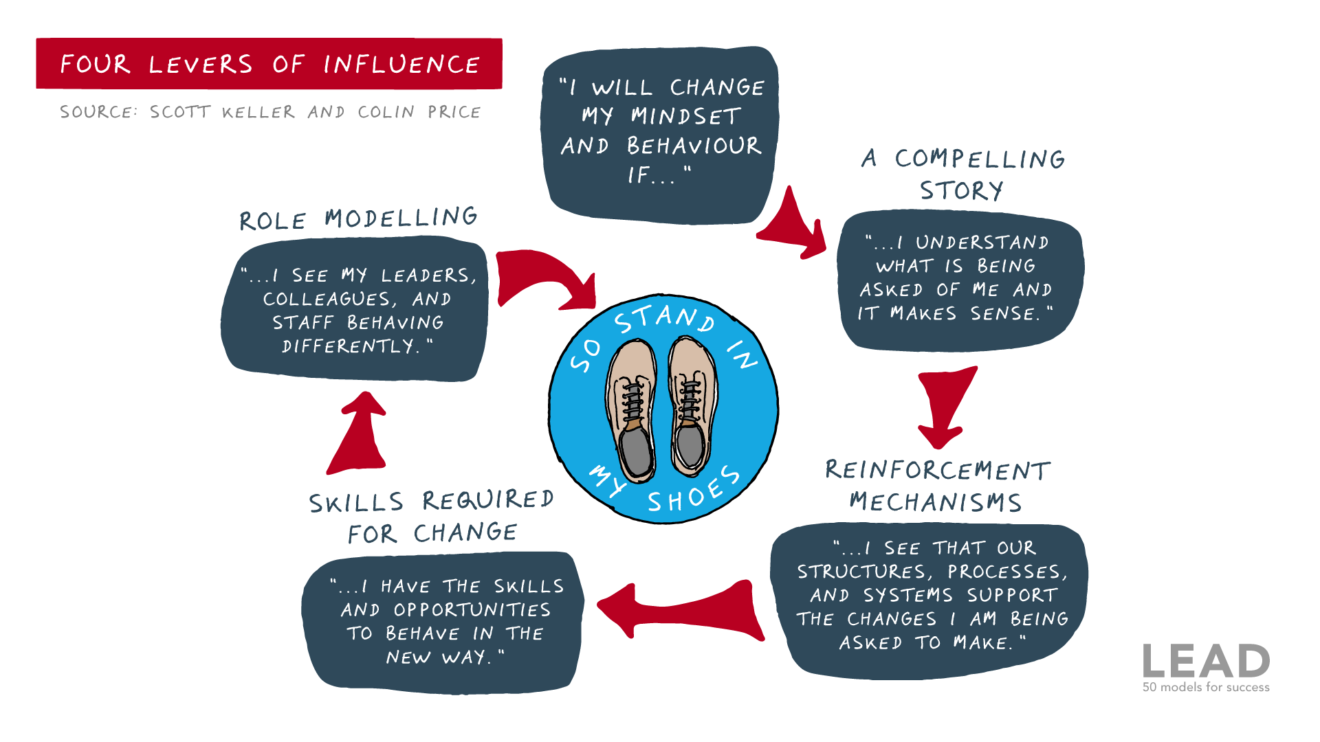 4 Levers of Influence